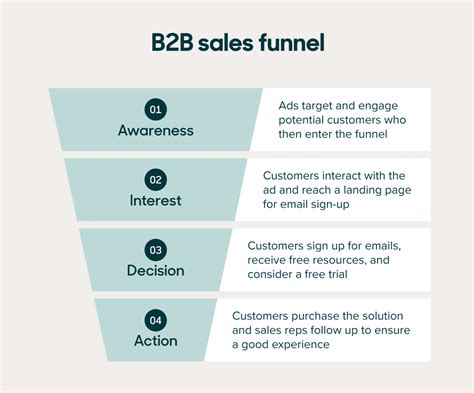 b2b saas sales funnel.